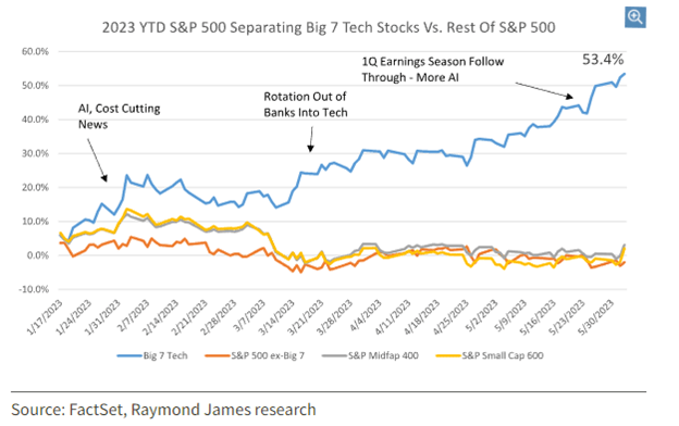 2023 YTD SandP 500 Separating Big 7 Tech Stocks