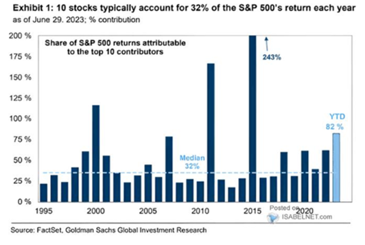 10 stocks typically account