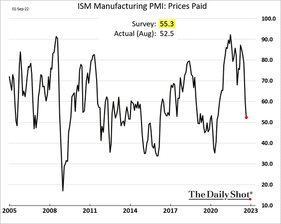 ISM Manufacturing PMI: Prices Paid