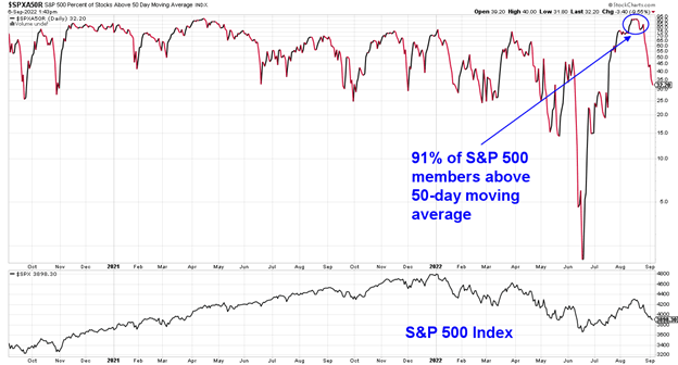 Over 90% of S&P 500 Member Retake their 50-Day Moving Average