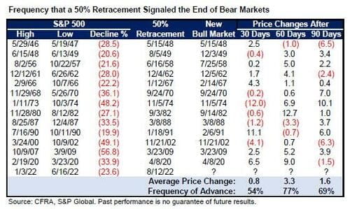 Frequency that a 50% Retracement Signaled the End of Bear Markets