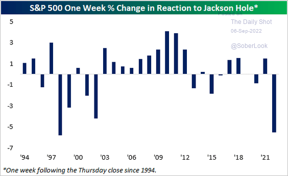 S&P One Week % Change in Reaction to Jackson Hole
