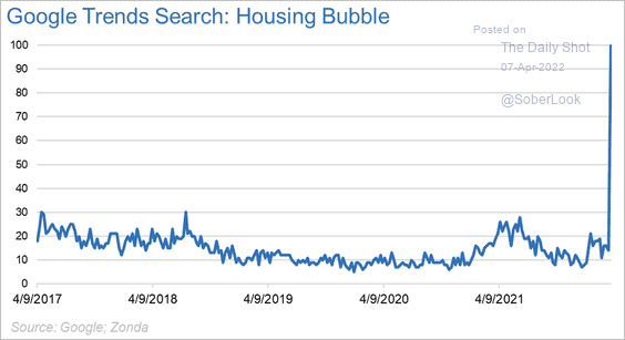 housing bubble chart