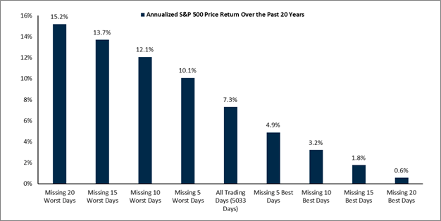 s&p 500 price return chart over the past 20 years