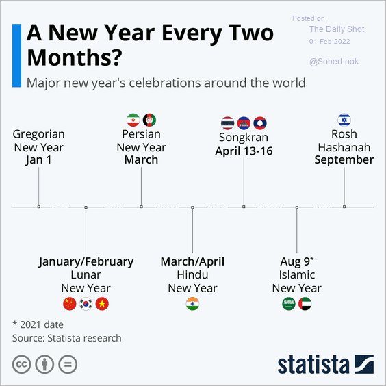 celebrations around the world chart