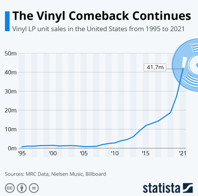 vinyl record comeback chart