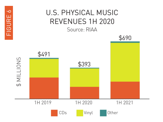 US physical music revenues chart