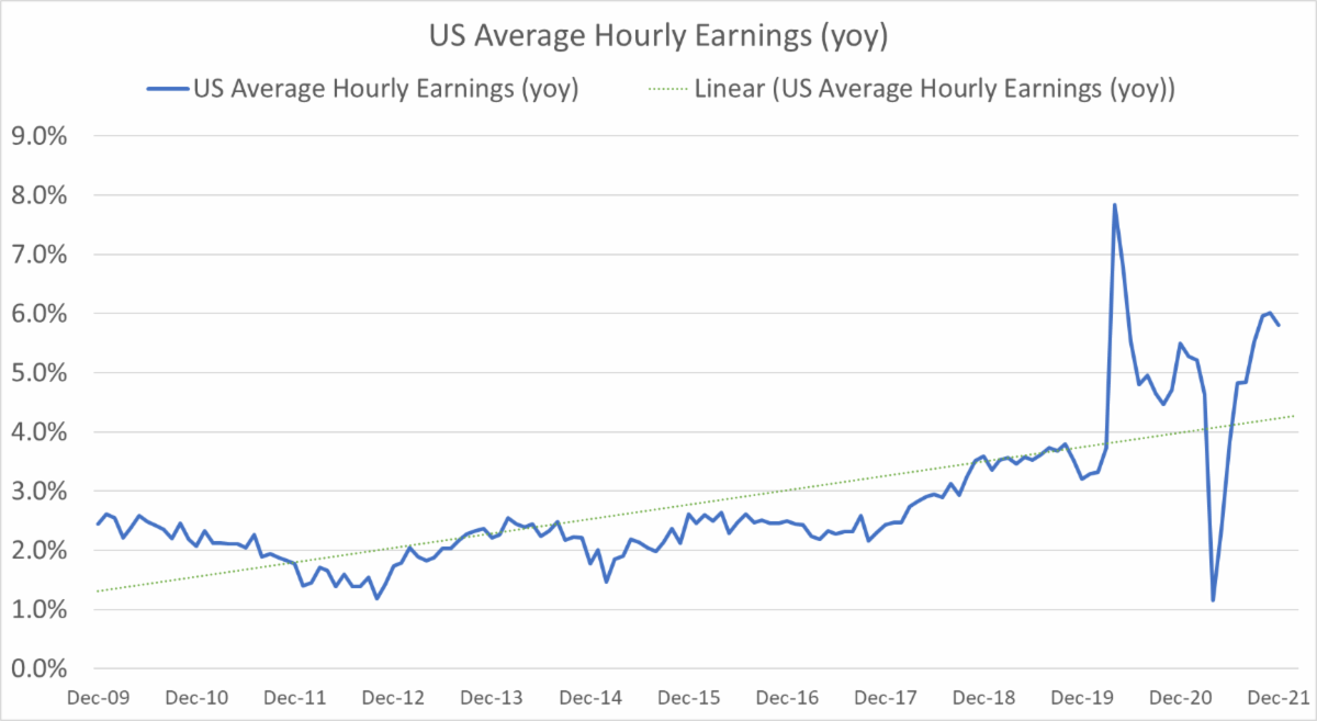 US average hourly earnings chart