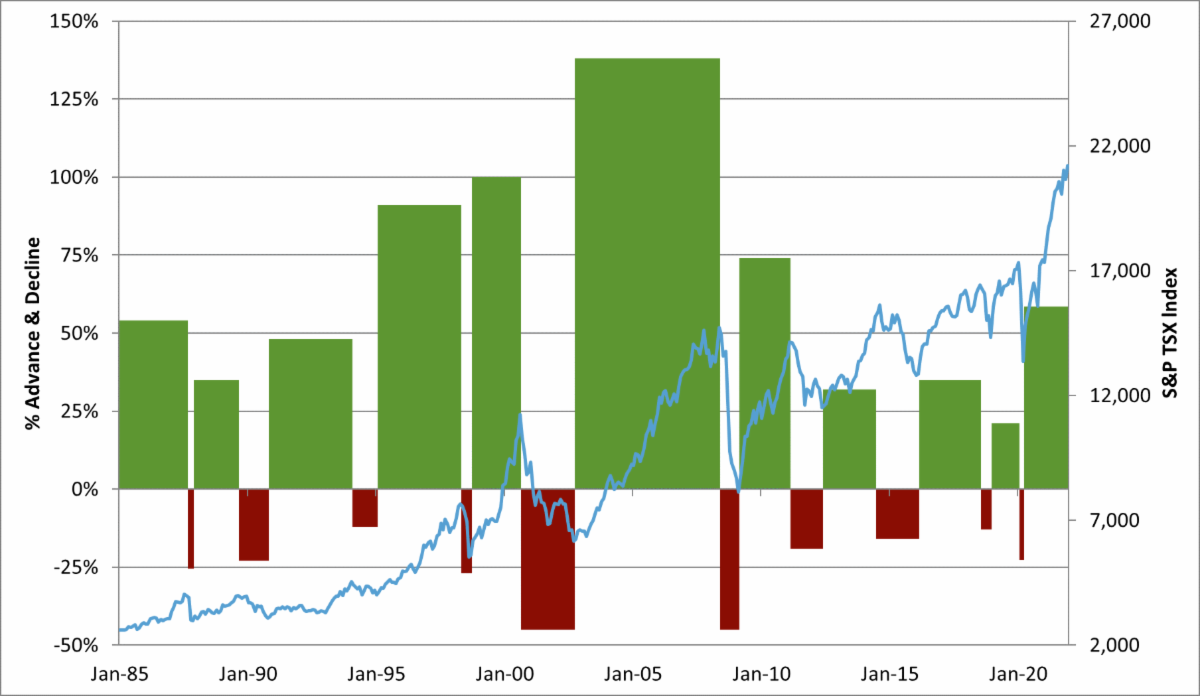 S&P/TSX – Historical Market Advances & Declines chart