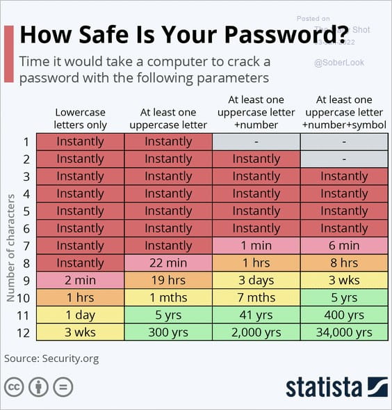 safe password chart