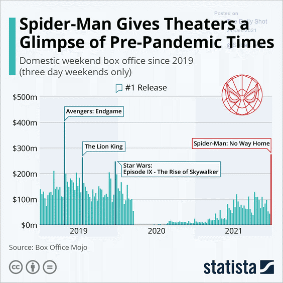 Spider-Man box office chart