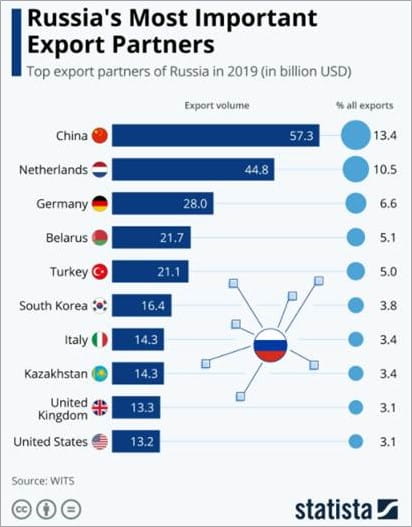 russia-export-partners-chart