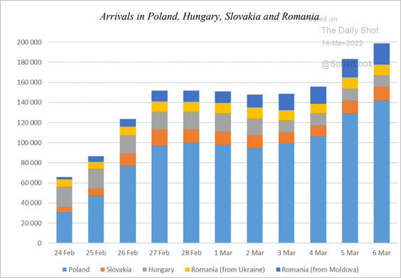 Arrivals in Poland, Hungary, Slovakia and Romania chart