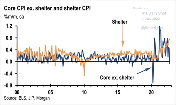 Core CPI ex. Shelter and Shelter CPI