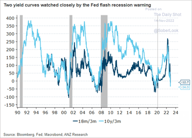 Two yield curves watched closely by the Fed flash recession warning - Line graph