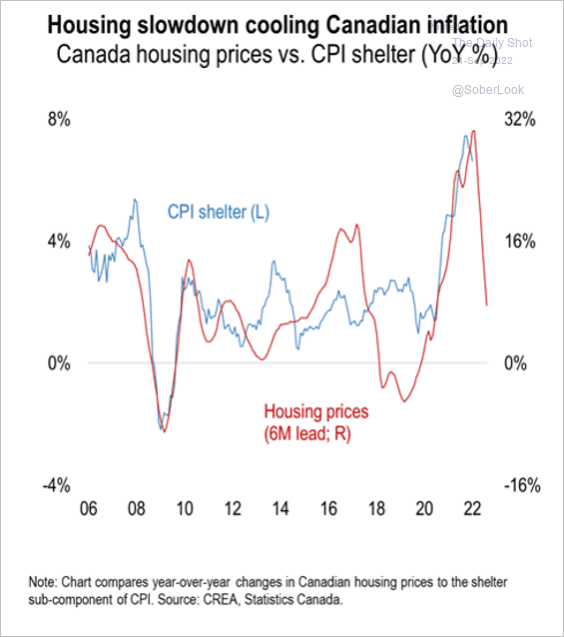 Housing slowdown cooling Canadian inflation