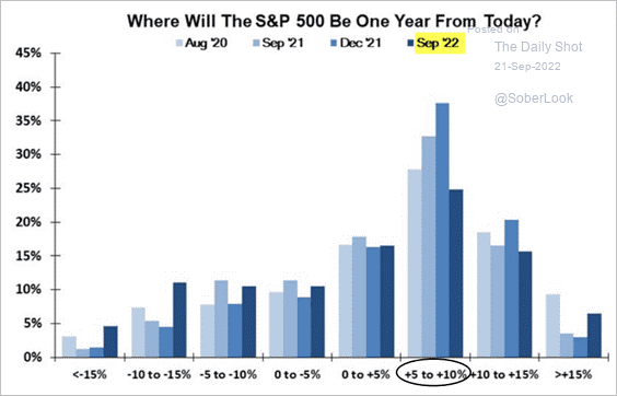 Where will the S&P 500 be one year from today?