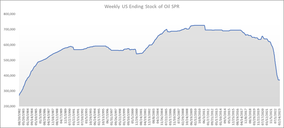 Weekly US Ending Stock of Oil SPR