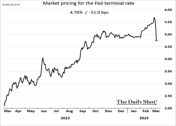 Market Pricing for the Fed Terminal Rate
