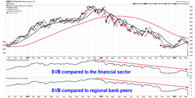 SVB Compared to the Financial Sector