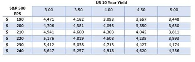 US 10 Year Yield