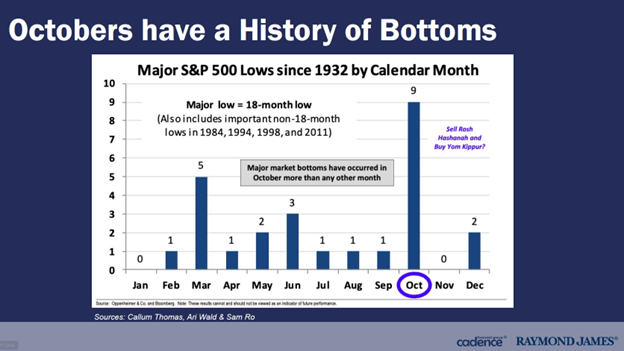 Octobers Have a History of Bottoms