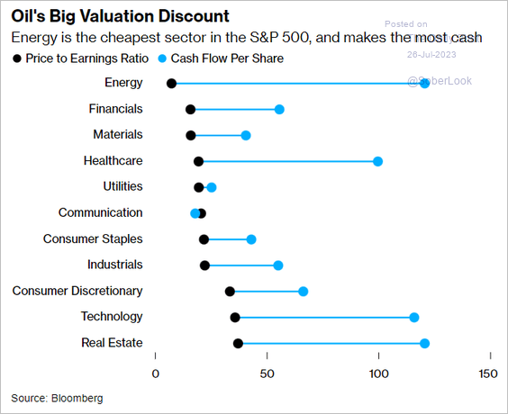 oils big valuation discount