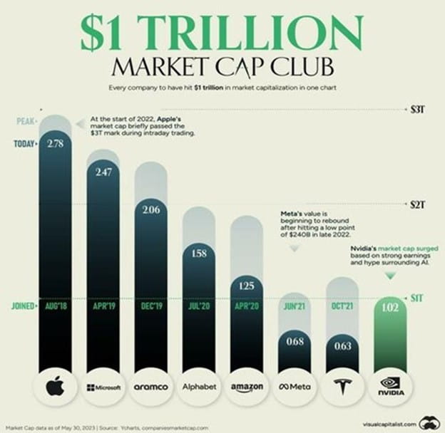 1 Trillion Market Cap Club