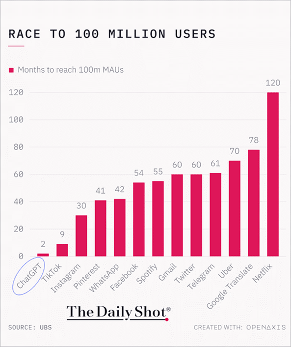 Race to 100 Million Users
