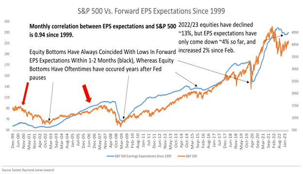 SandP Vs Forward EPS Expectations Since 1999