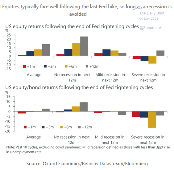 Equities Typically Fare Well Following The Last Fed Hike