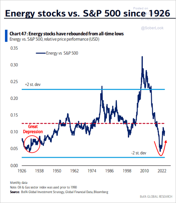 Energy Stocks vs SandP