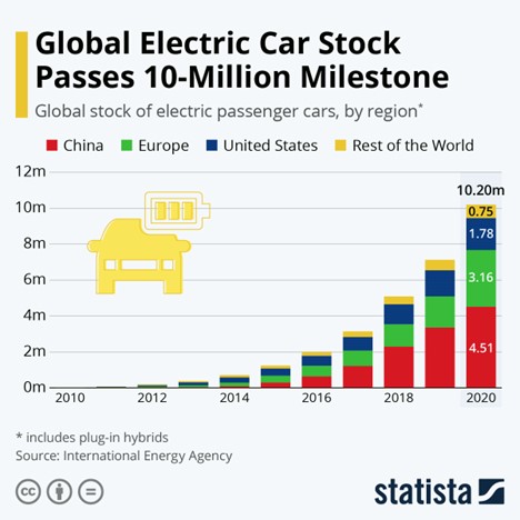 Global Electric Car Stock Passes